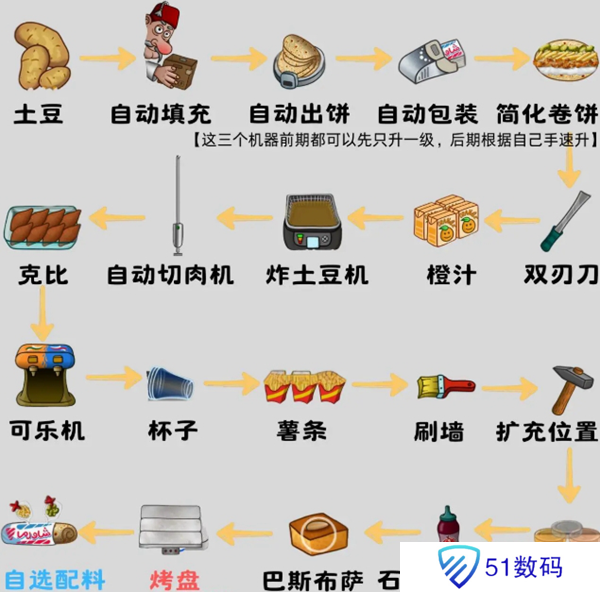 沙威玛传奇食材如何升级 食材升级顺序攻略[多图]图片2