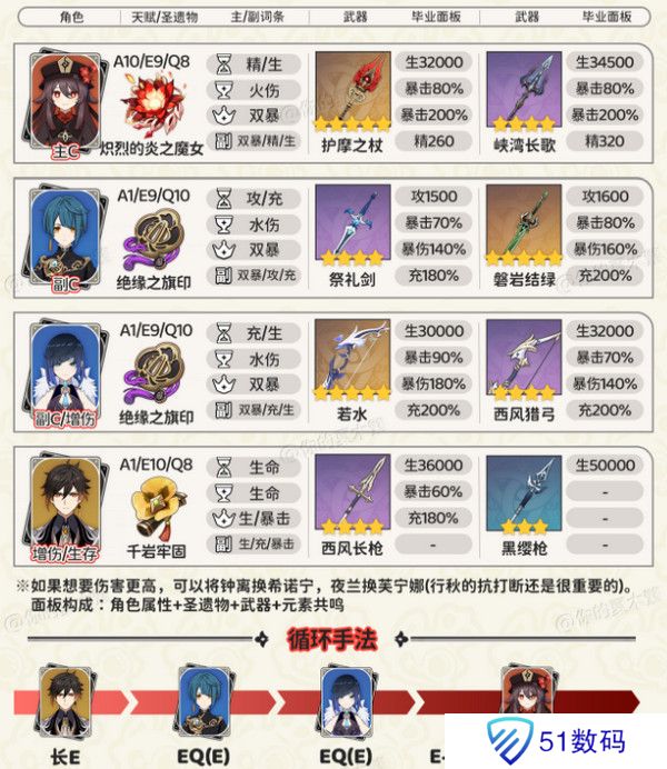 原神胡桃四大顶级配队培养攻略 胡桃的项级喂饭攻略[多图]图片2