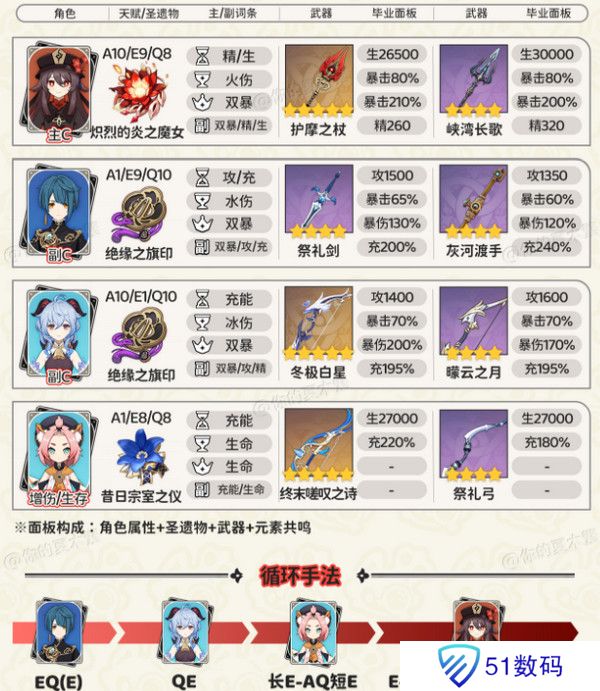 原神胡桃四大顶级配队培养攻略 胡桃的项级喂饭攻略[多图]图片5