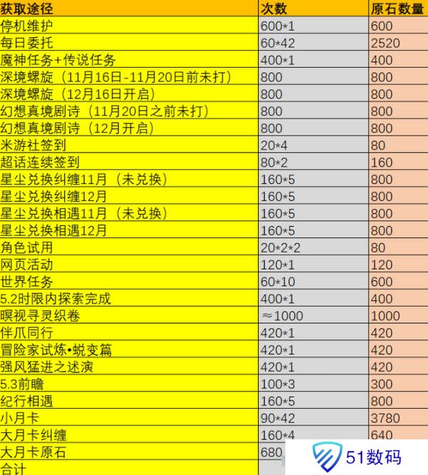 原神5.2版本原石奖励统计 5.2版本一共有多少原石[多图]图片2