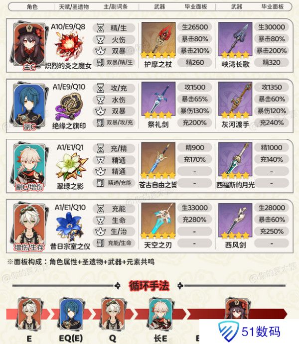 原神胡桃四大顶级配队培养攻略 胡桃的项级喂饭攻略[多图]图片4