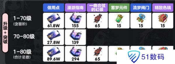 崩坏星穹铁道乱破升级材料有哪些 乱破升级材料是什么[多图]图片2