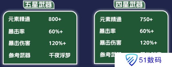 原神纳西妲养成图鉴攻略 纳西妲如何培养更合适[多图]图片10