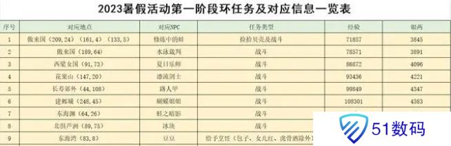 梦幻西游2023暑假活动攻略大全 暑假游水觅清欢/寻踪蝶恋谷活动介绍[多图]图片2