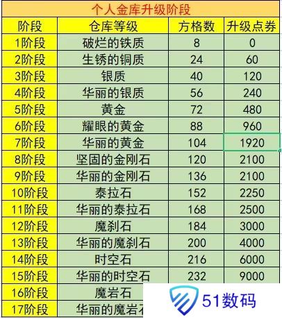 dnf账号金库升级价格表2023 最新账号金库升级全价钱介绍[多图]图片2