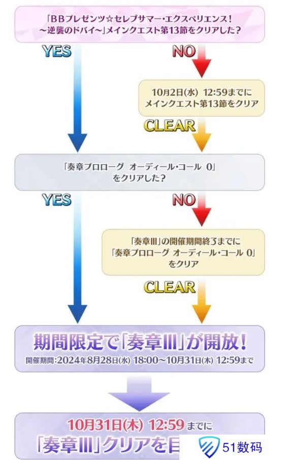 fgo日服2024年泳装活动怎么玩？日服泳装活动玩法攻略大全[多图]图片4