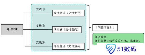 原神食与学隐藏成就如何达成 食与学成就任务[多图]图片2