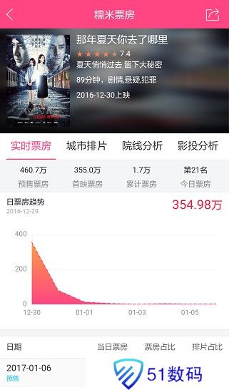 糯米票房