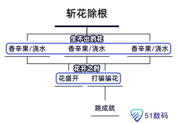 原神生不出的花隐藏成就攻略 生不出的花骗骗花在哪里收集[多图]图片2