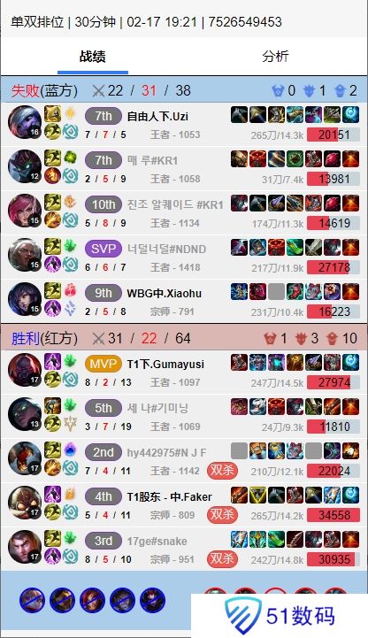 为了上场准备转上？Gumayusi塞恩砍下MVP带Faker赢下Uzi+xiaohu