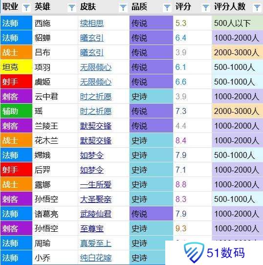 续相思评分：特效手感均受吐槽 ,情人节最低分女英雄皮肤